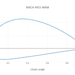 NACA 4-Digit Airfoil Generator