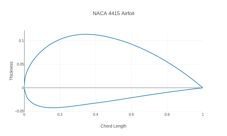 NACA 4-Digit Airfoil Generator