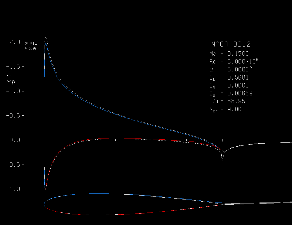 Xfoil Analysis Results: Airfoil Performance Characteristics